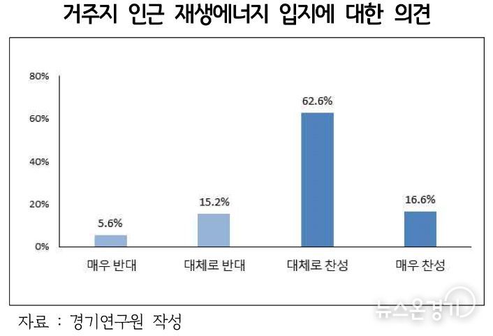 거주지 인근 재생에너지 입지에 대한 의견