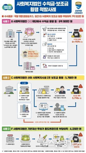 사회복지법인 시설 수익금·보조금 횡령 등 적발