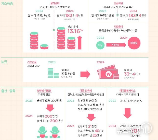 2024년 달라지는 복지제도 (저소득층, 노인, 출산·양육)
