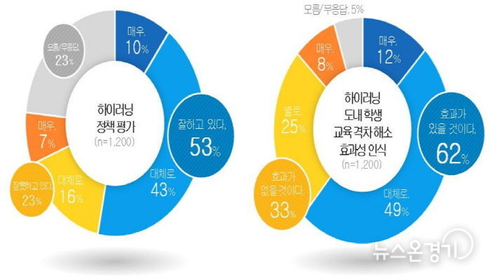 AI 기반 교수학습 플랫폼 하이러닝 운영에 대한 인식 평가.