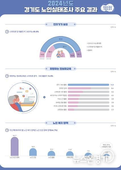 2024 경기도 노인실태조사 주요 결과