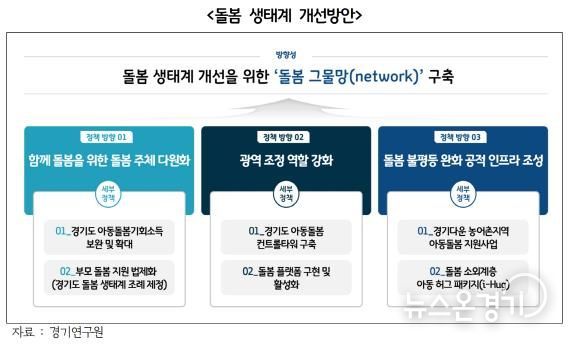 돌봄 생태계 개선방안
