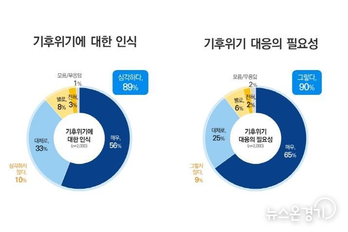 기후위기 인식 및 필요성