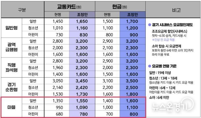 경기도 시내‧광역버스, 성남시 마을버스 요금 인상표