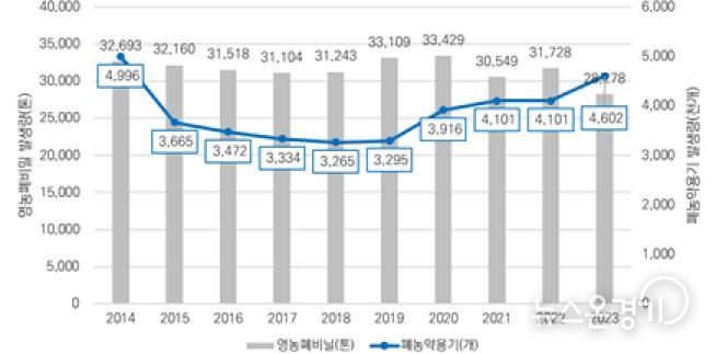 경기도 영농폐기물 발생 현황