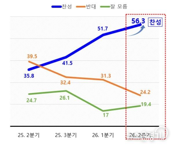 수원 군공항 이전 관련 화성시민 여론조사 추이 그래프.